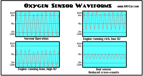 Oxygen sensor waveforms