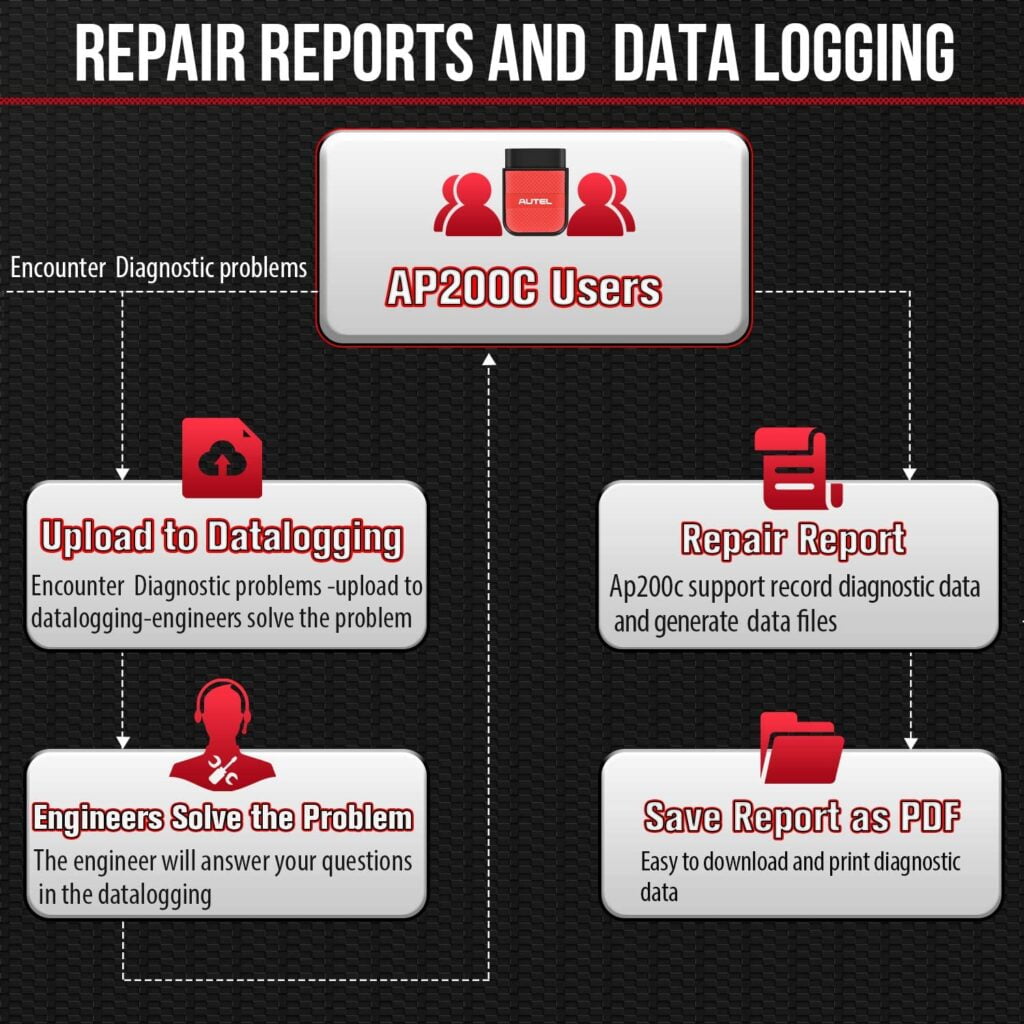 AP200C repair reports and data logging