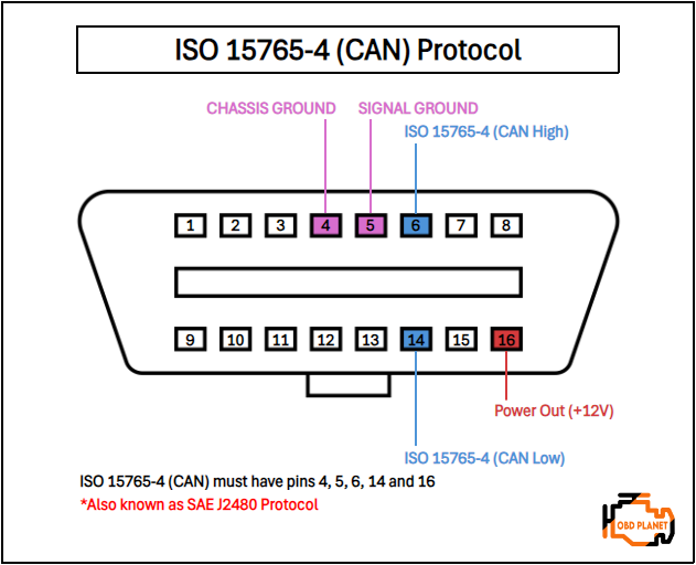 ISO 15765-4 (CAN) Protocol
