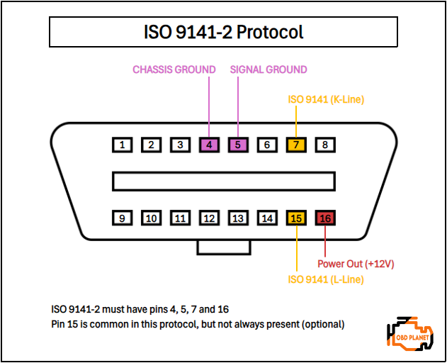 ISO 9141-2 Protocol